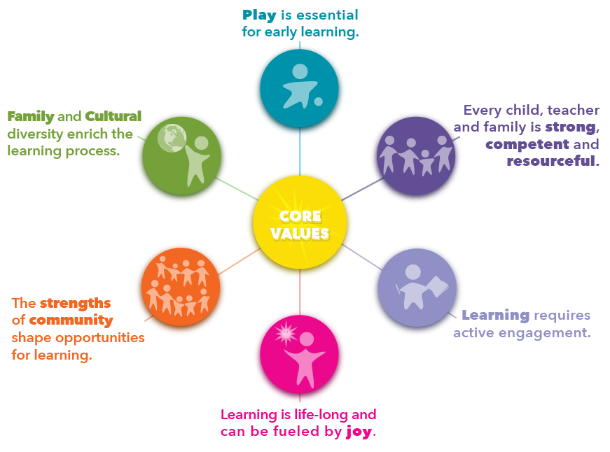 family-development-program-core-values